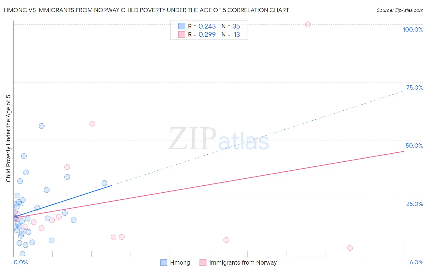 Hmong vs Immigrants from Norway Child Poverty Under the Age of 5