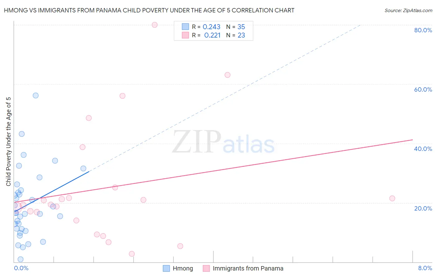 Hmong vs Immigrants from Panama Child Poverty Under the Age of 5