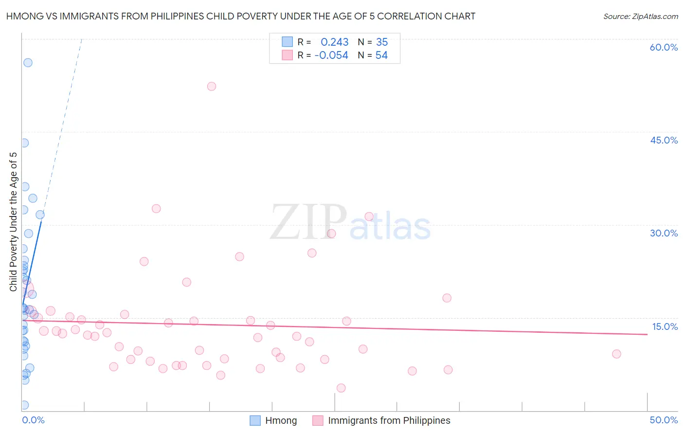 Hmong vs Immigrants from Philippines Child Poverty Under the Age of 5