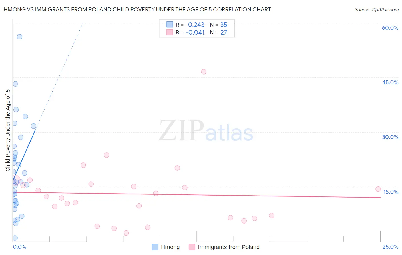 Hmong vs Immigrants from Poland Child Poverty Under the Age of 5