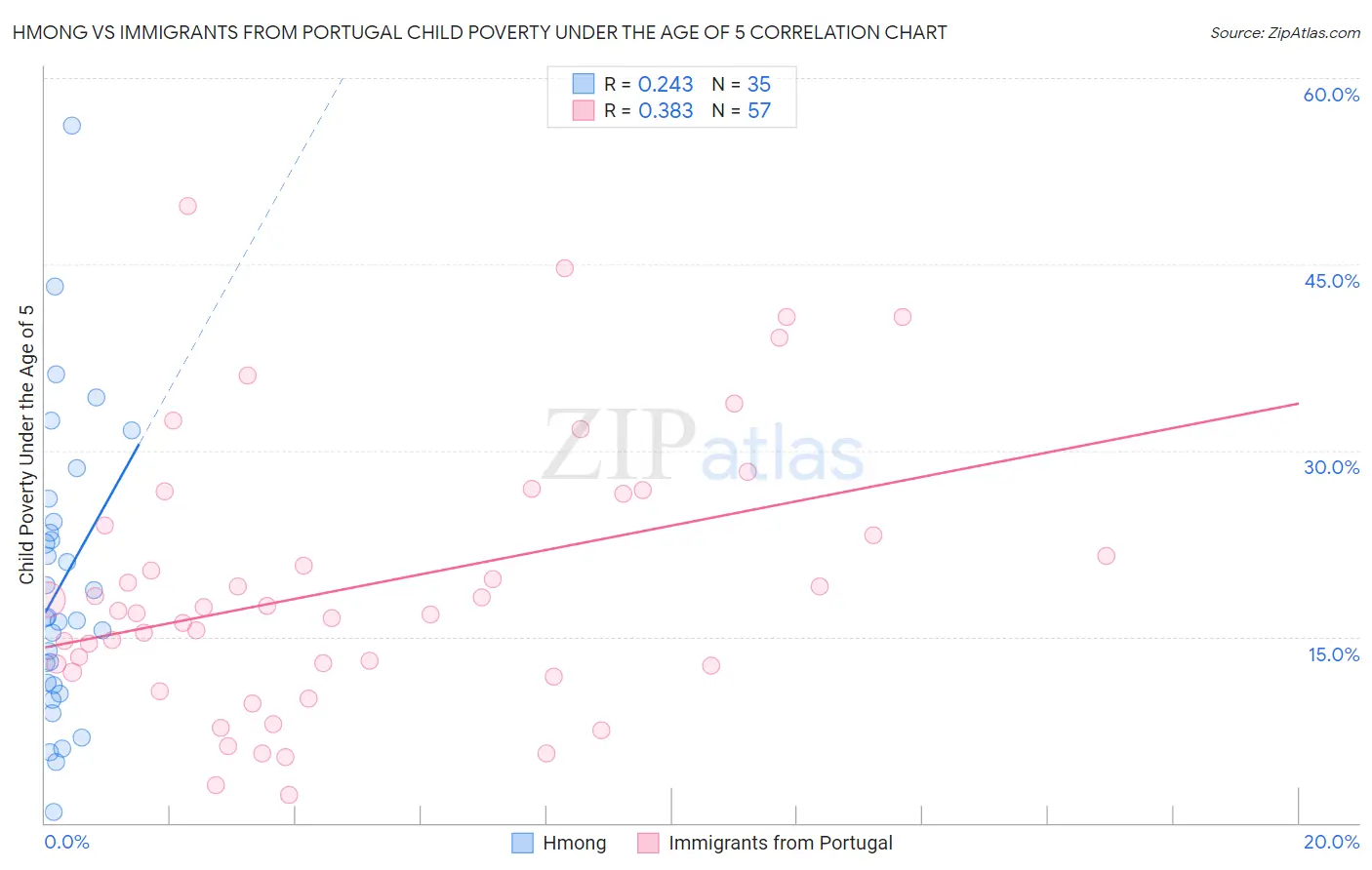 Hmong vs Immigrants from Portugal Child Poverty Under the Age of 5