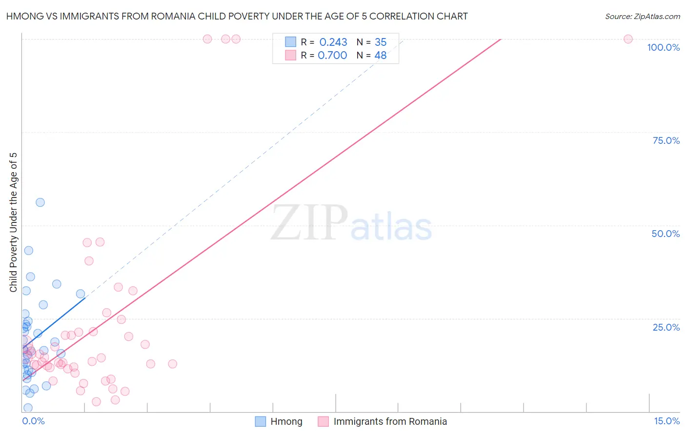 Hmong vs Immigrants from Romania Child Poverty Under the Age of 5