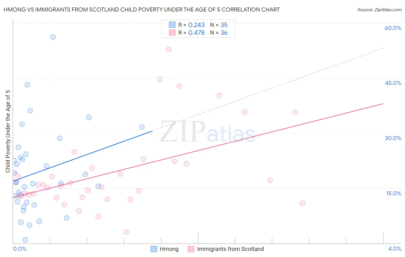 Hmong vs Immigrants from Scotland Child Poverty Under the Age of 5