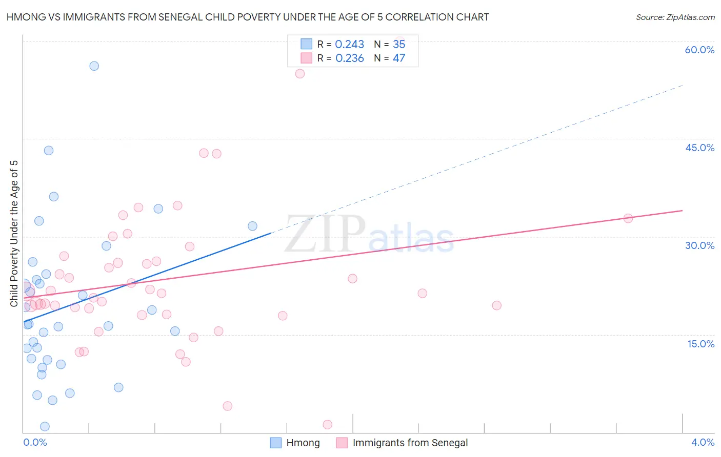 Hmong vs Immigrants from Senegal Child Poverty Under the Age of 5