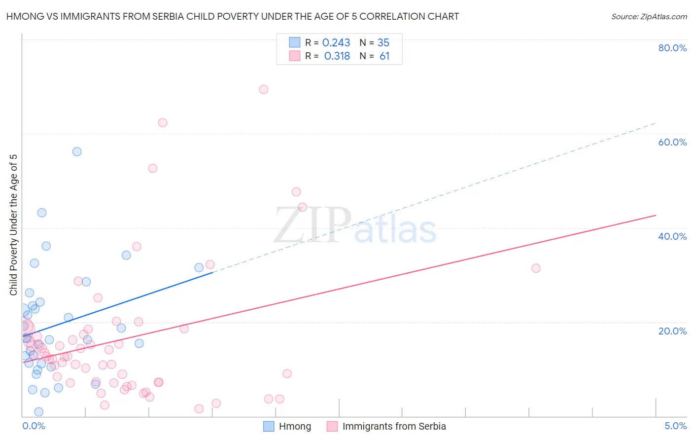 Hmong vs Immigrants from Serbia Child Poverty Under the Age of 5
