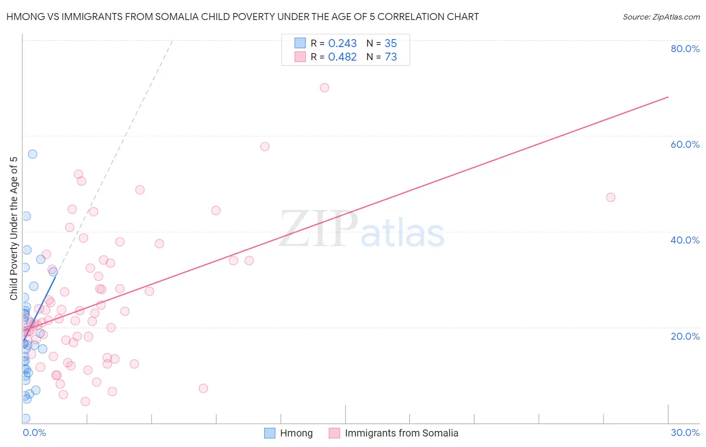 Hmong vs Immigrants from Somalia Child Poverty Under the Age of 5