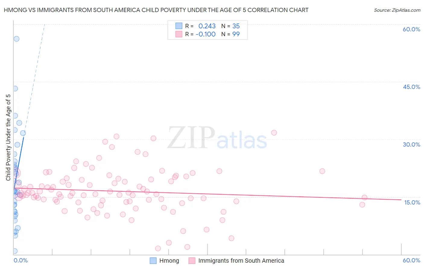 Hmong vs Immigrants from South America Child Poverty Under the Age of 5