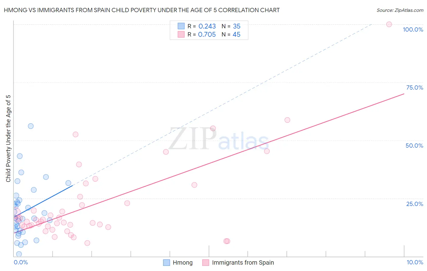 Hmong vs Immigrants from Spain Child Poverty Under the Age of 5
