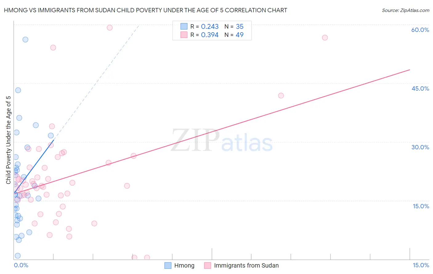 Hmong vs Immigrants from Sudan Child Poverty Under the Age of 5