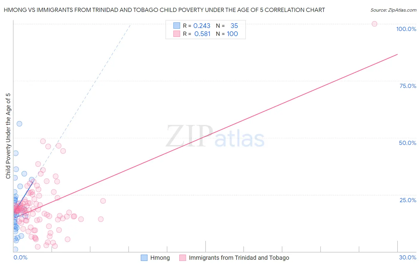 Hmong vs Immigrants from Trinidad and Tobago Child Poverty Under the Age of 5