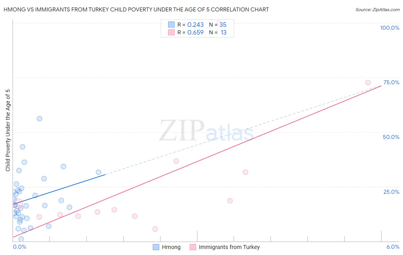 Hmong vs Immigrants from Turkey Child Poverty Under the Age of 5