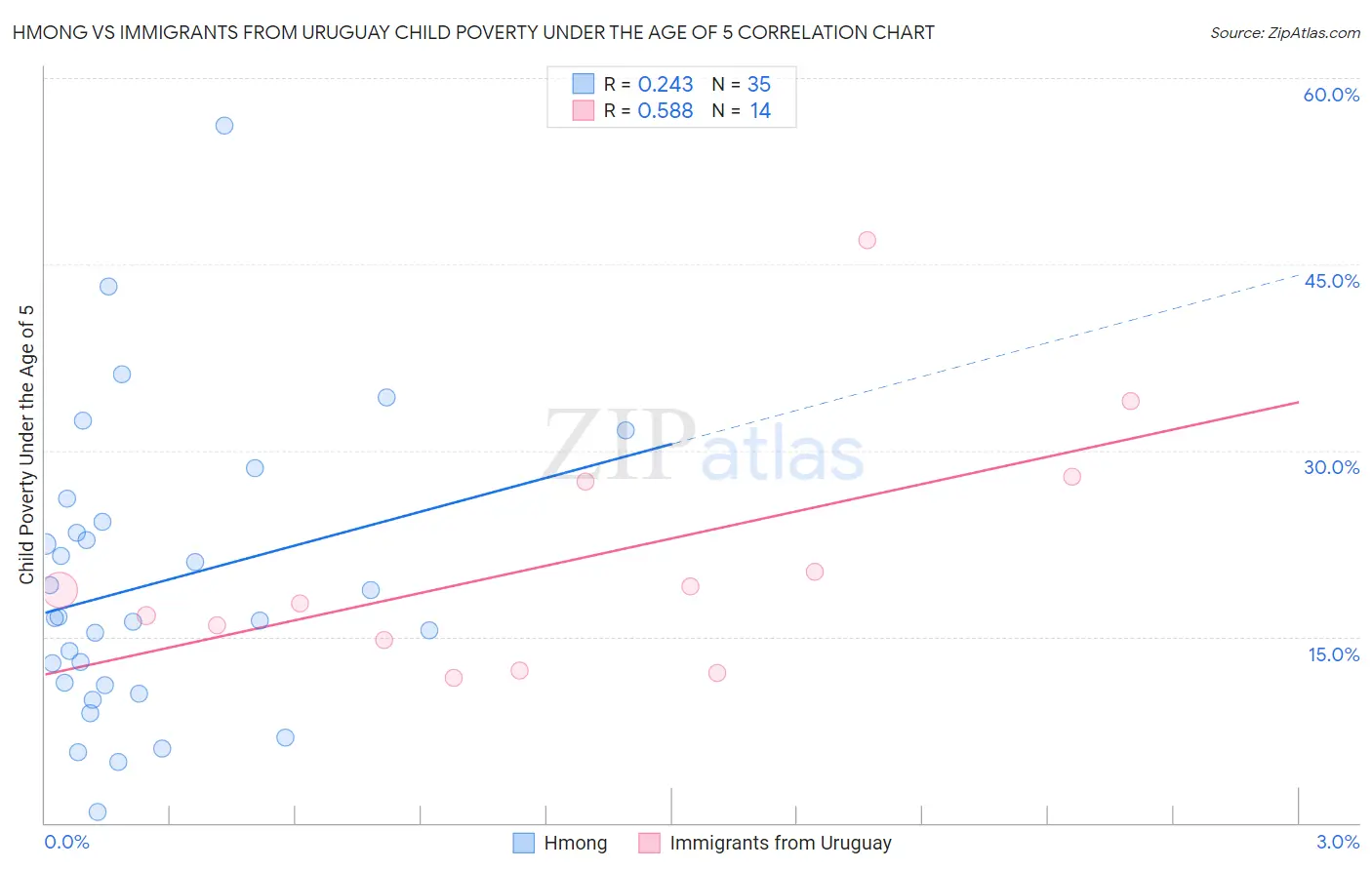 Hmong vs Immigrants from Uruguay Child Poverty Under the Age of 5