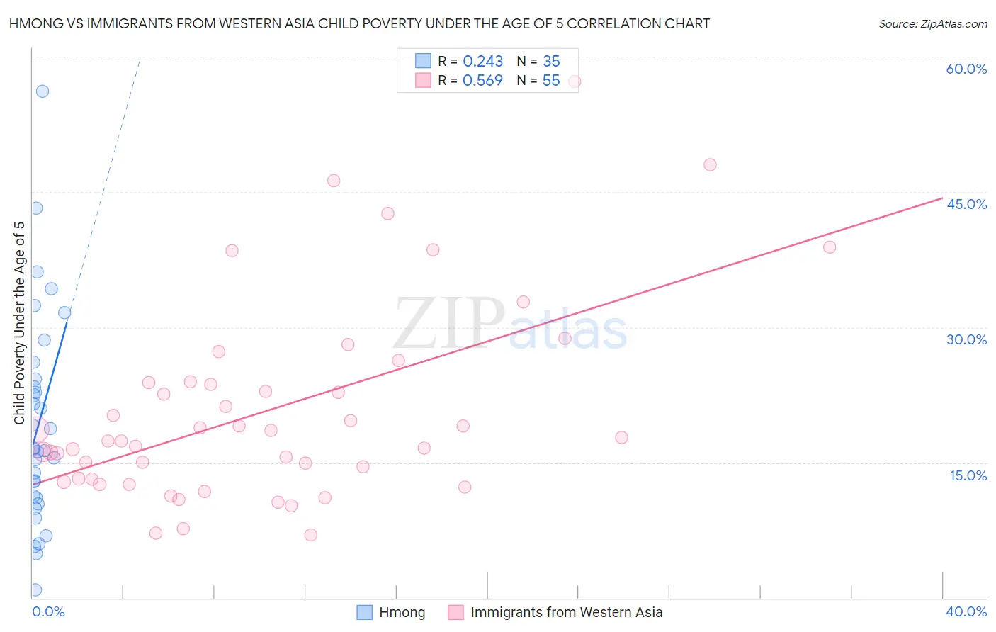 Hmong vs Immigrants from Western Asia Child Poverty Under the Age of 5