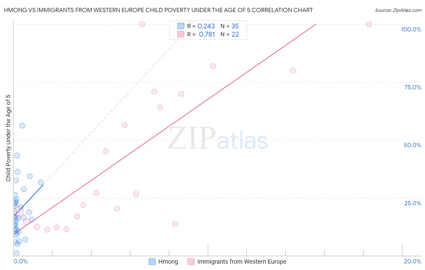 Hmong vs Immigrants from Western Europe Child Poverty Under the Age of 5