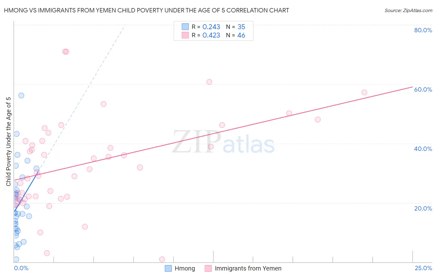 Hmong vs Immigrants from Yemen Child Poverty Under the Age of 5