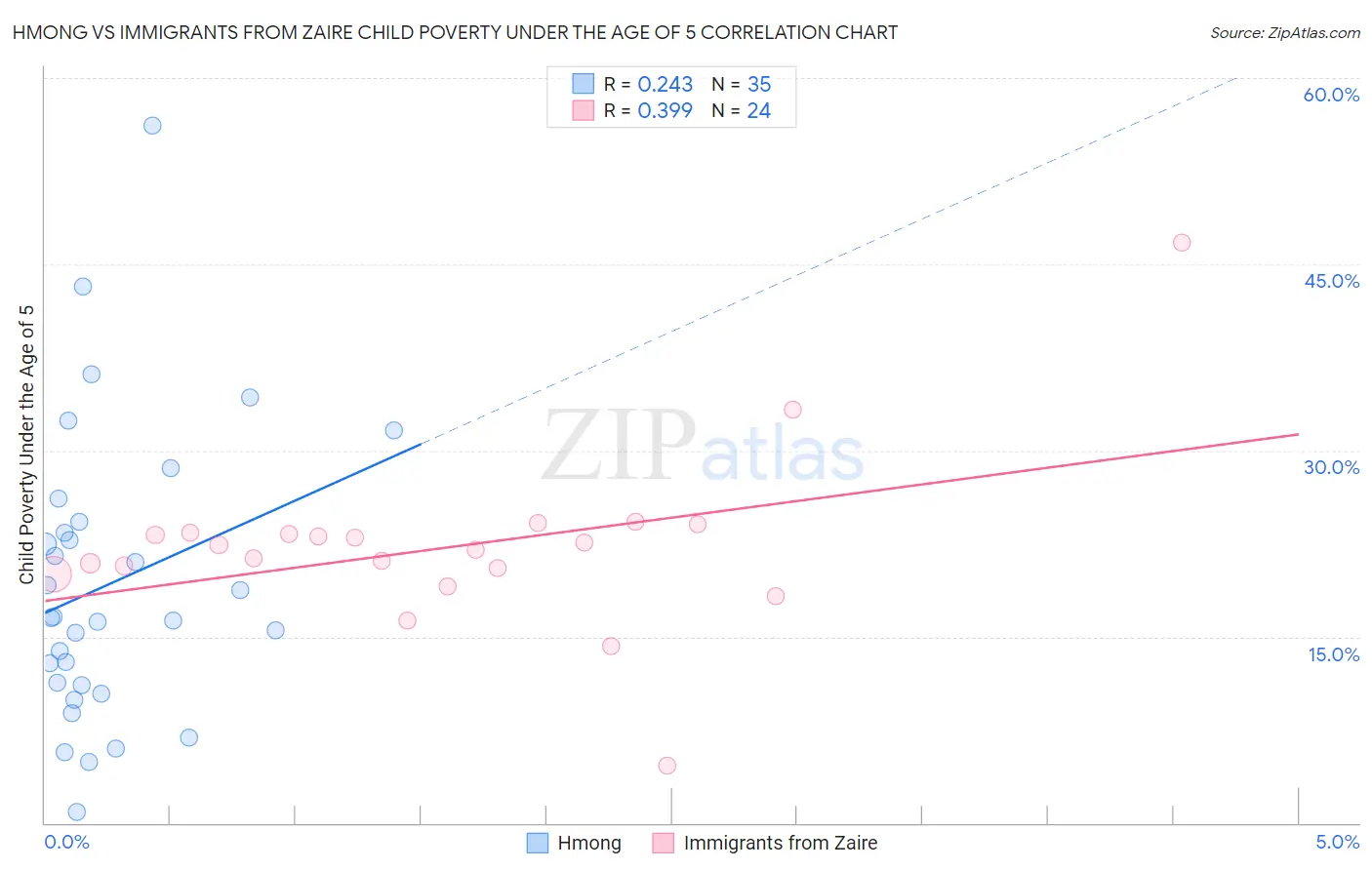 Hmong vs Immigrants from Zaire Child Poverty Under the Age of 5