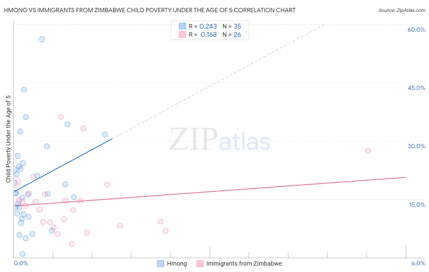 Hmong vs Immigrants from Zimbabwe Child Poverty Under the Age of 5