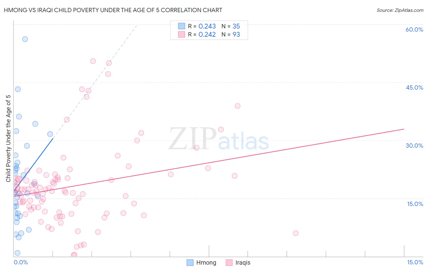 Hmong vs Iraqi Child Poverty Under the Age of 5