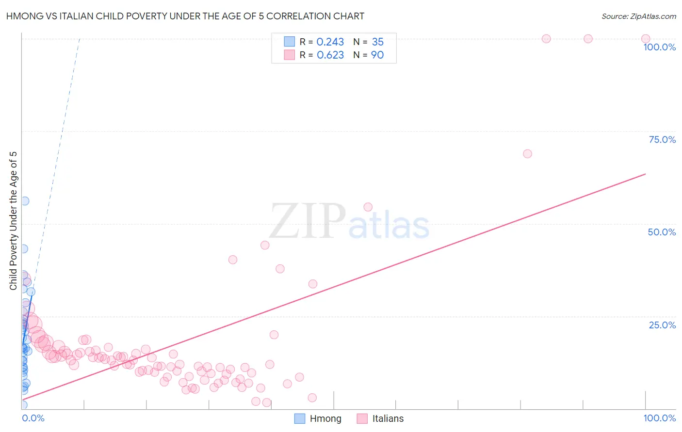 Hmong vs Italian Child Poverty Under the Age of 5