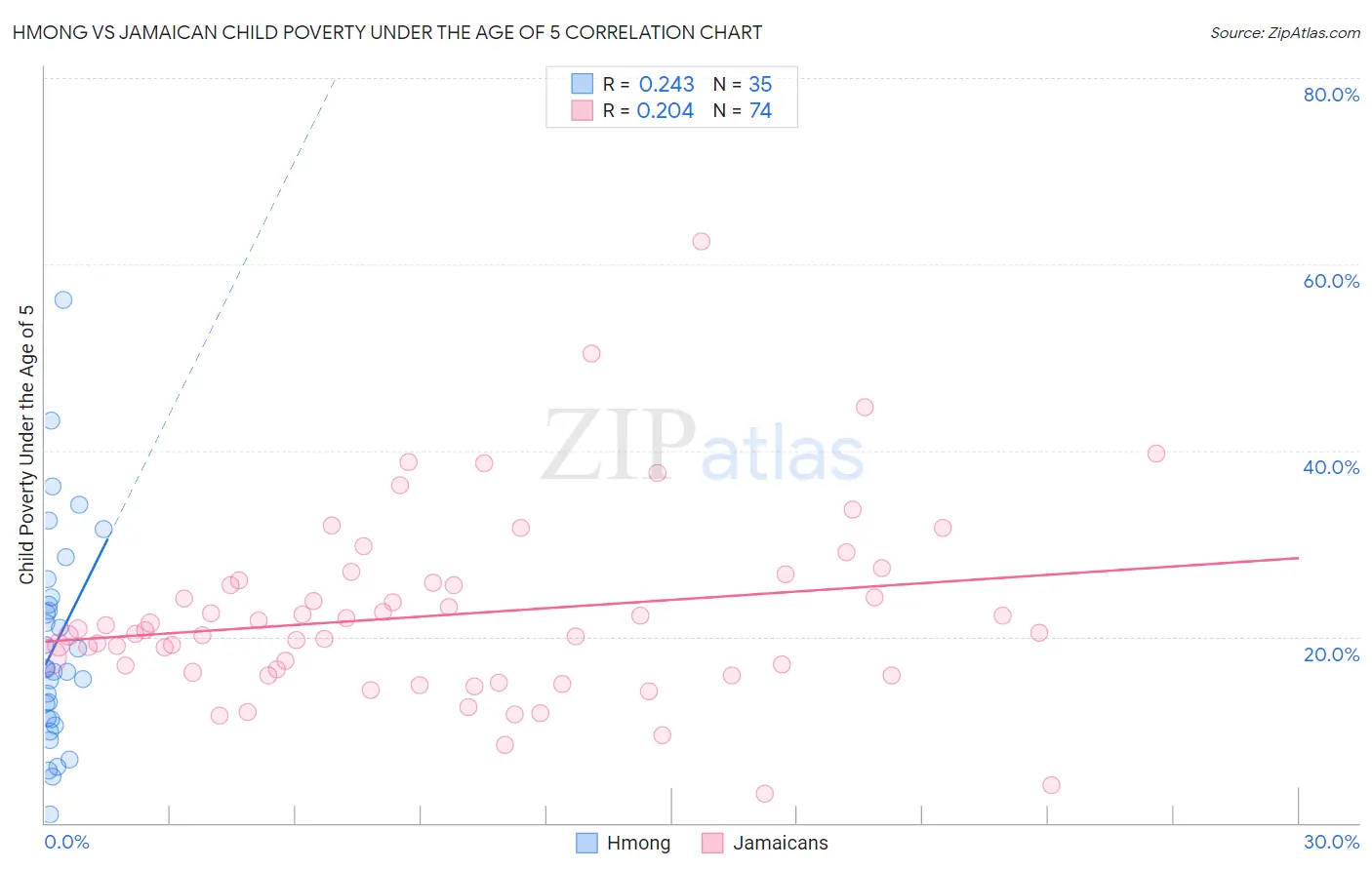 Hmong vs Jamaican Child Poverty Under the Age of 5