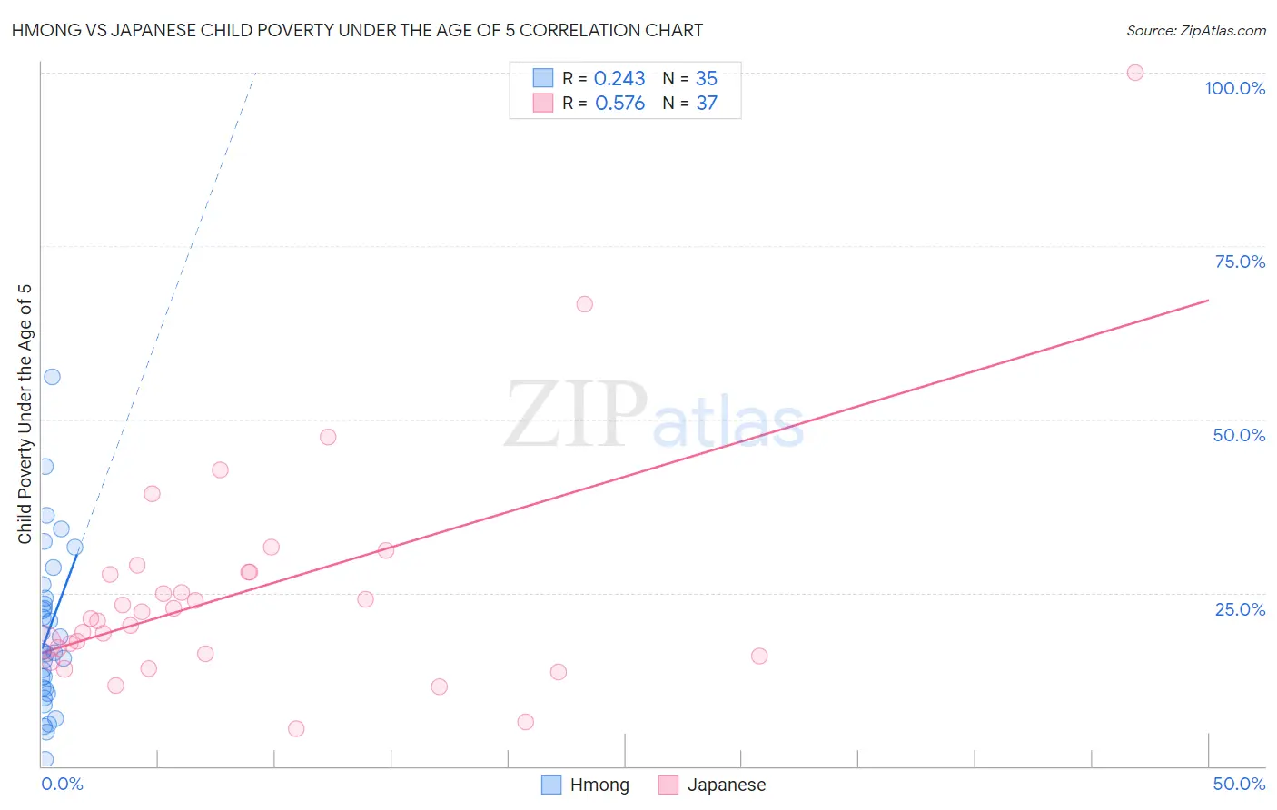 Hmong vs Japanese Child Poverty Under the Age of 5