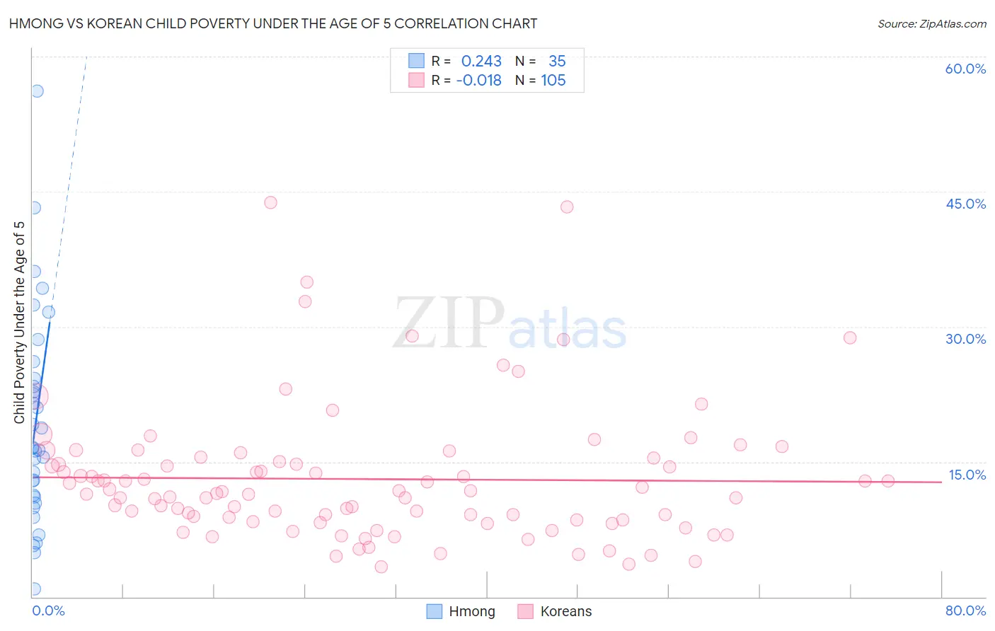 Hmong vs Korean Child Poverty Under the Age of 5