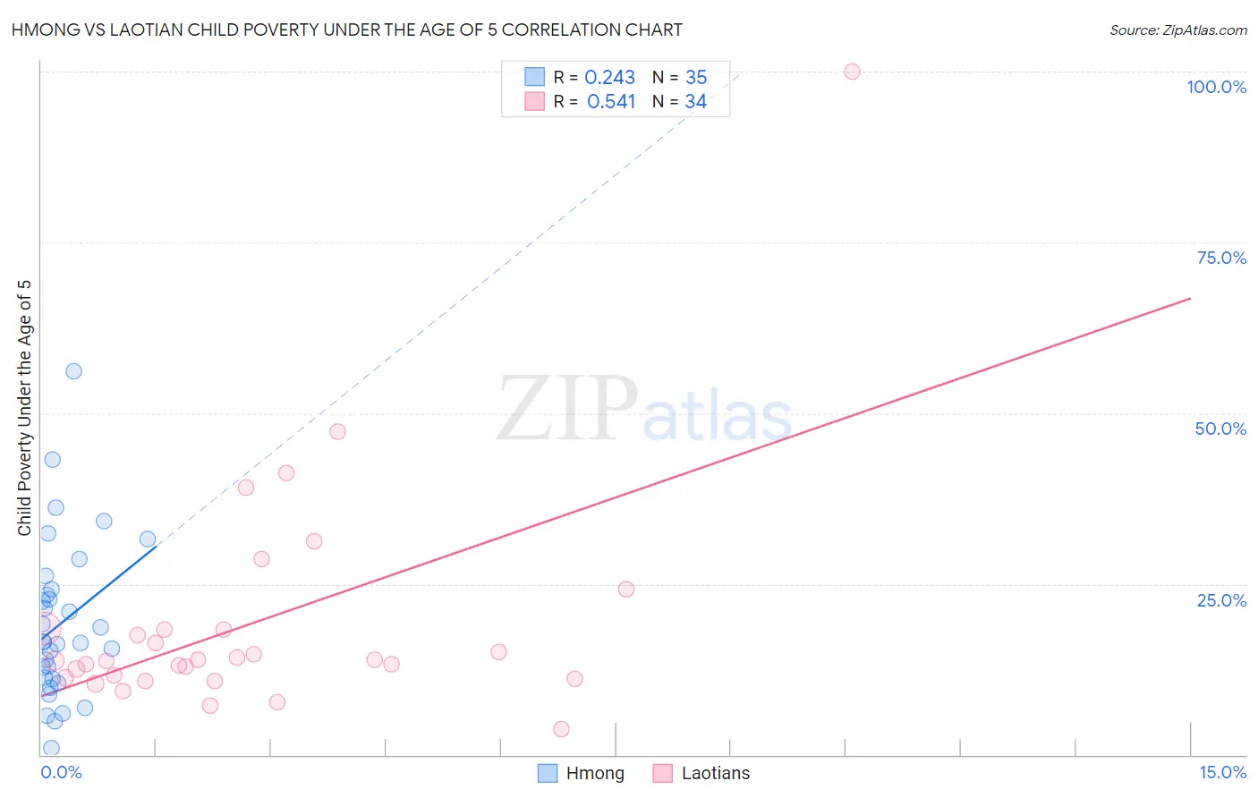 Hmong vs Laotian Child Poverty Under the Age of 5