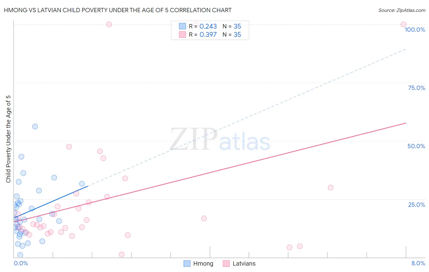 Hmong vs Latvian Child Poverty Under the Age of 5