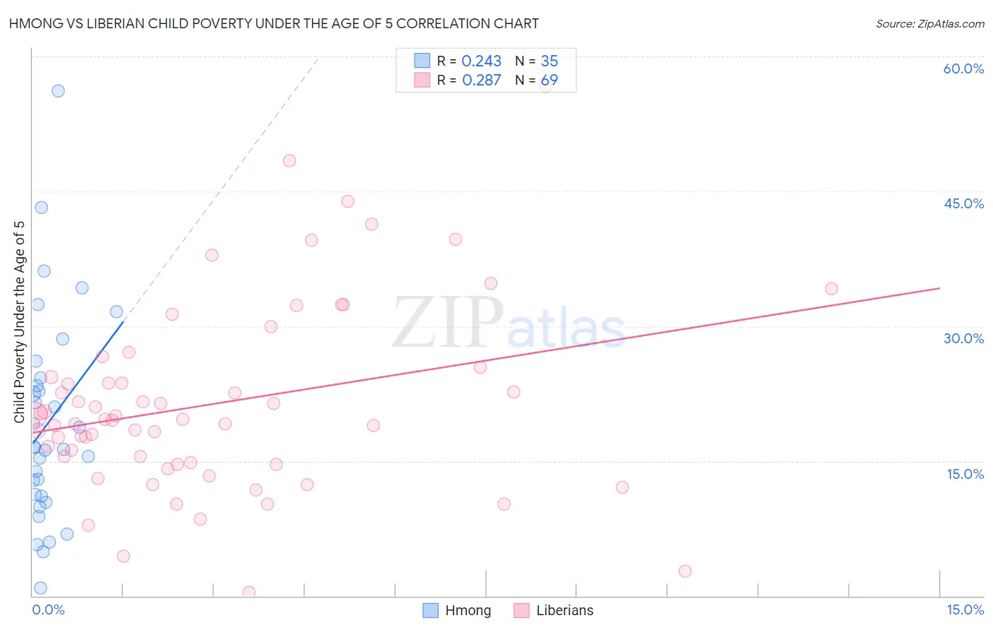 Hmong vs Liberian Child Poverty Under the Age of 5