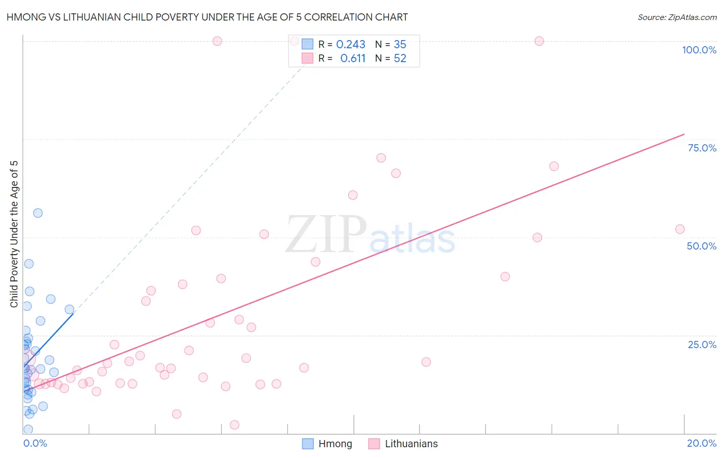 Hmong vs Lithuanian Child Poverty Under the Age of 5