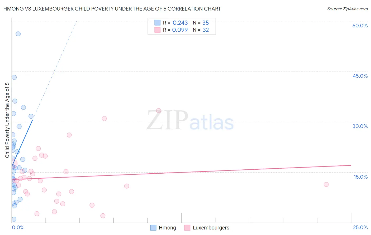 Hmong vs Luxembourger Child Poverty Under the Age of 5