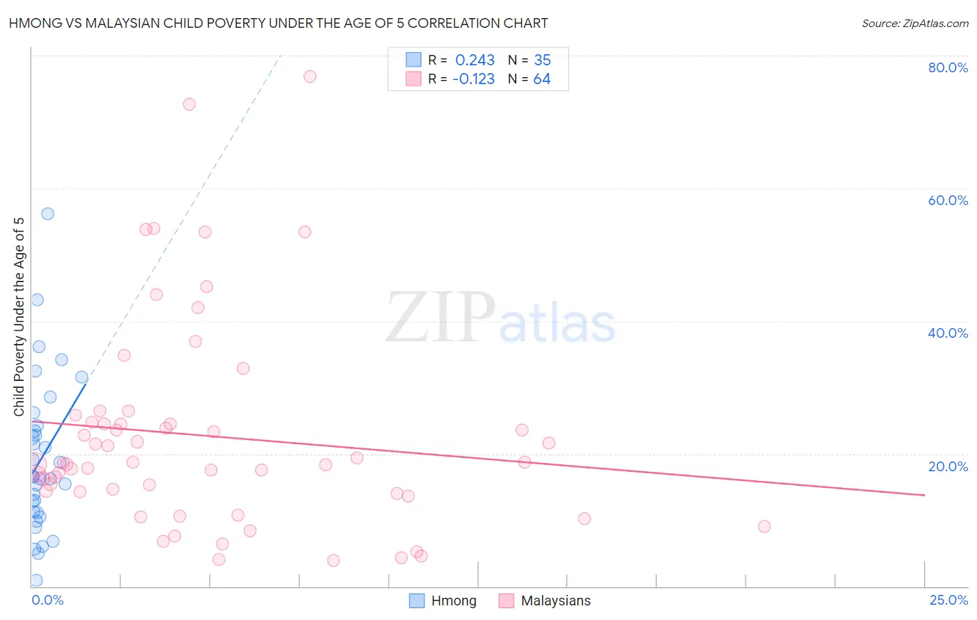 Hmong vs Malaysian Child Poverty Under the Age of 5