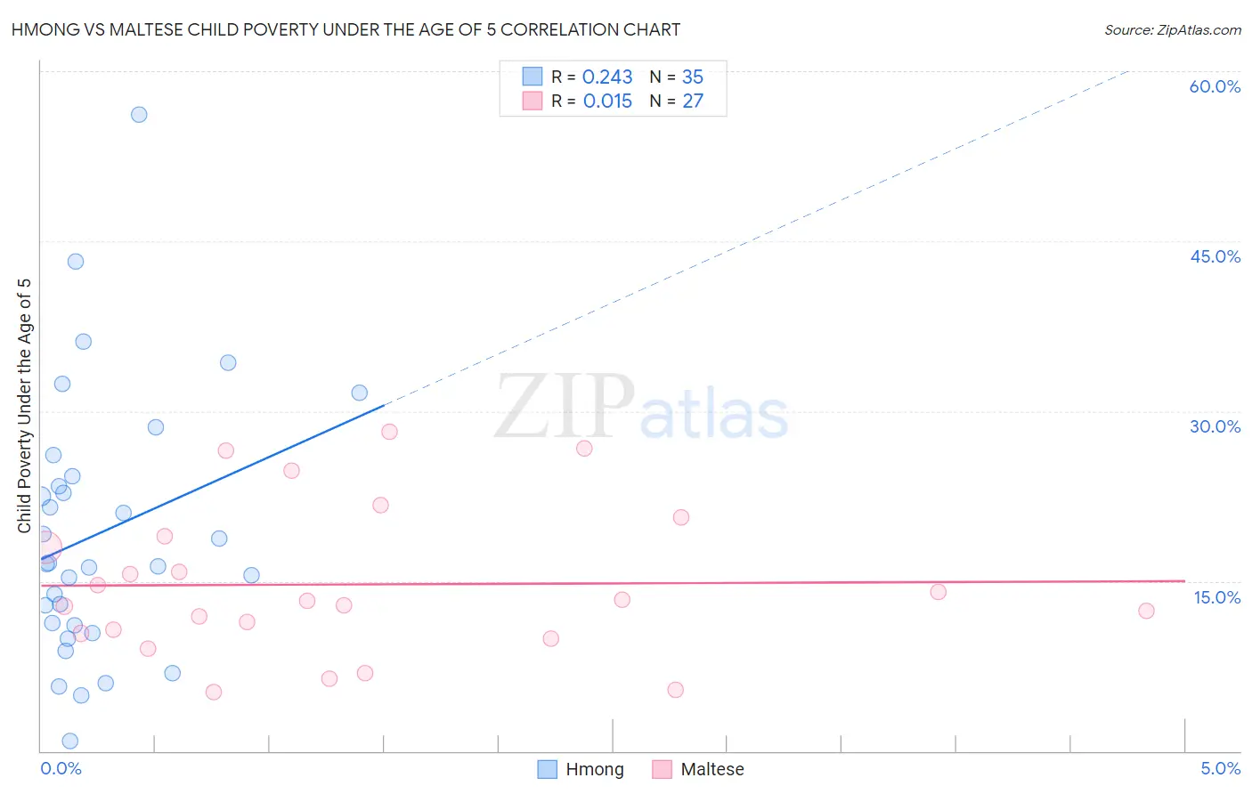 Hmong vs Maltese Child Poverty Under the Age of 5
