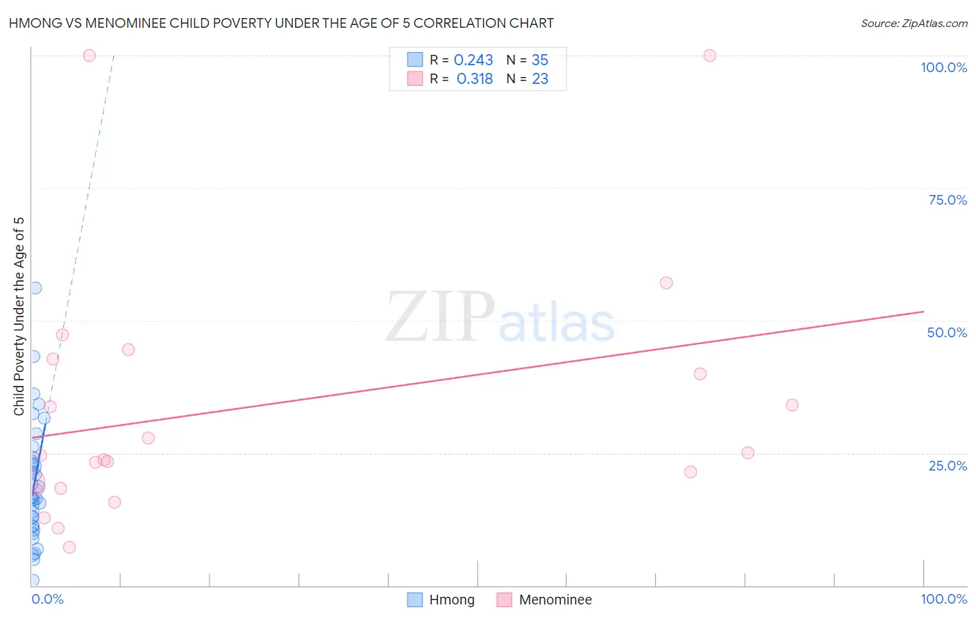 Hmong vs Menominee Child Poverty Under the Age of 5