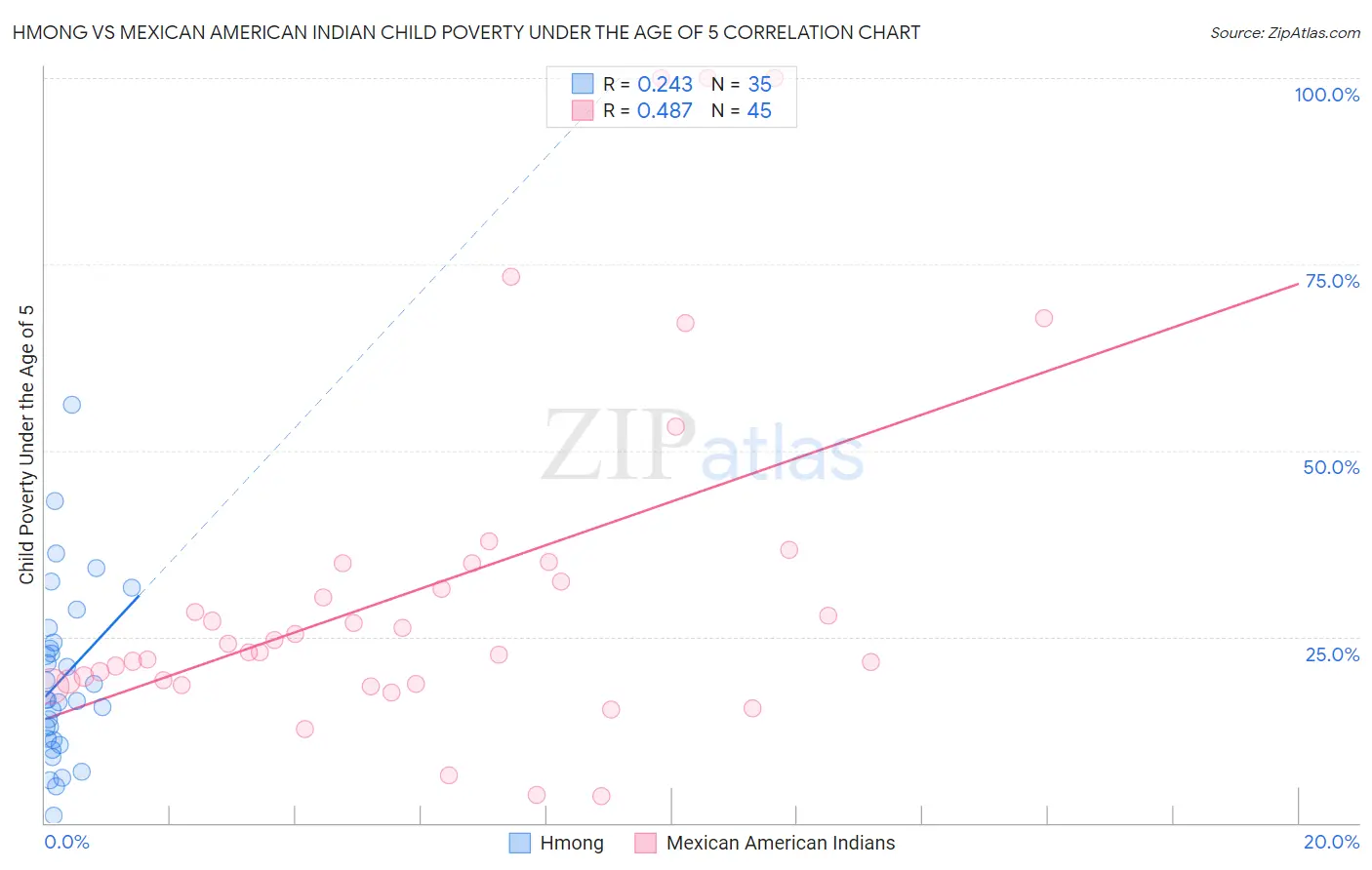 Hmong vs Mexican American Indian Child Poverty Under the Age of 5