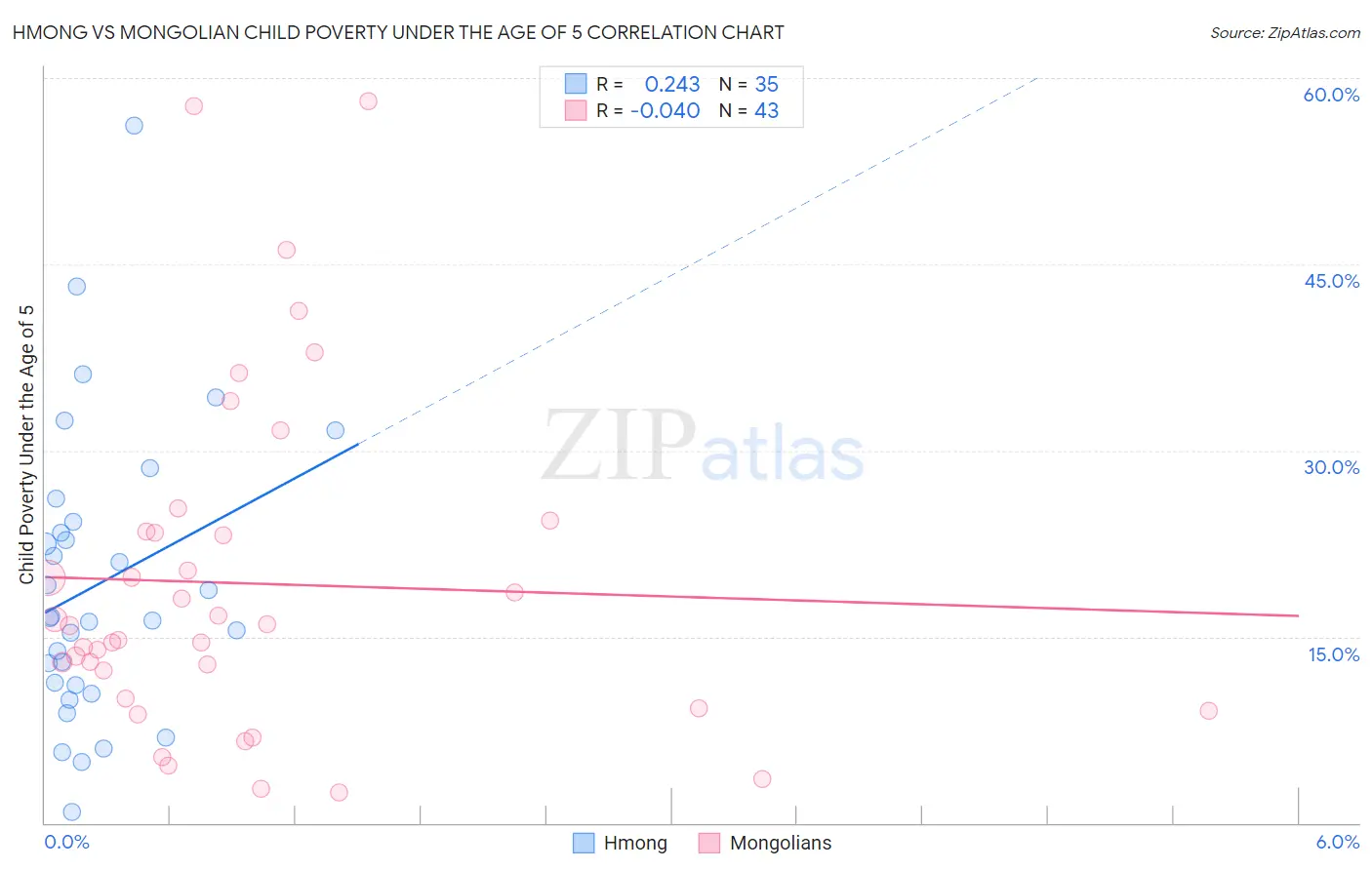 Hmong vs Mongolian Child Poverty Under the Age of 5