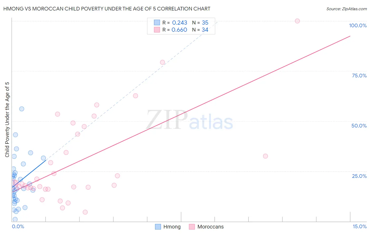 Hmong vs Moroccan Child Poverty Under the Age of 5