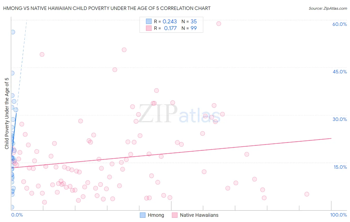 Hmong vs Native Hawaiian Child Poverty Under the Age of 5