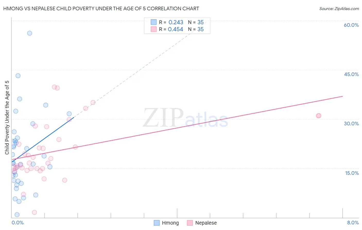 Hmong vs Nepalese Child Poverty Under the Age of 5