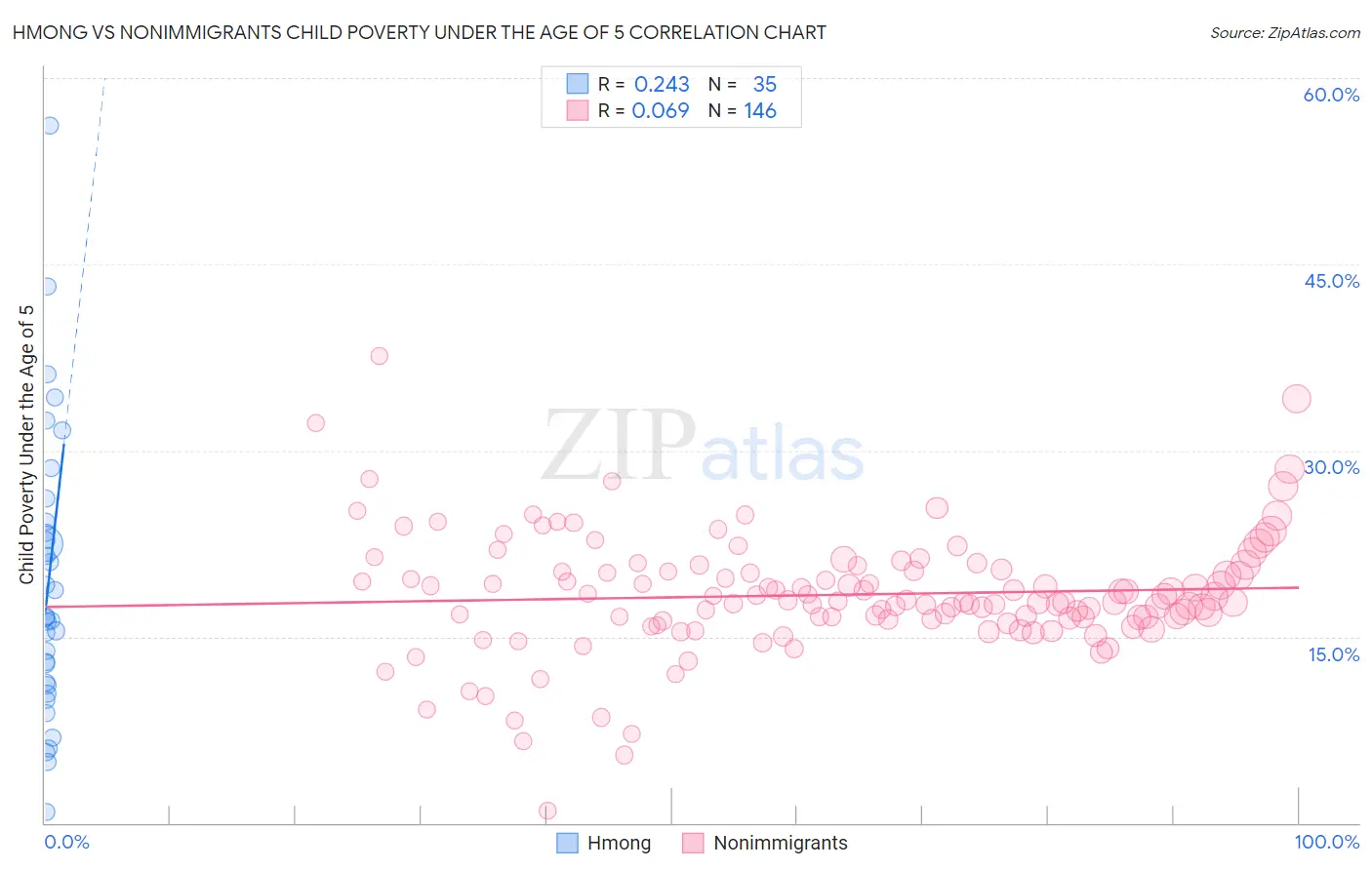 Hmong vs Nonimmigrants Child Poverty Under the Age of 5