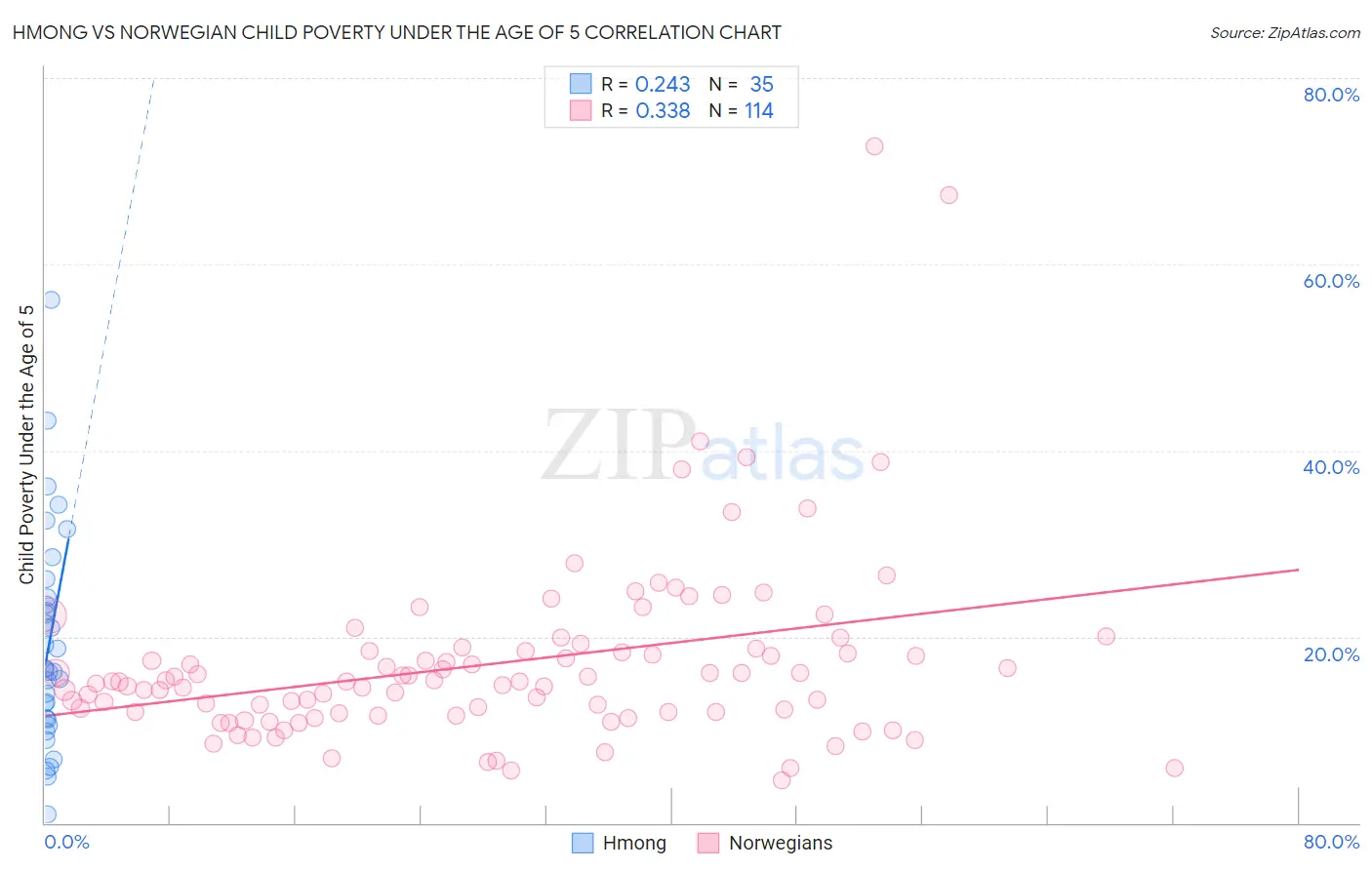 Hmong vs Norwegian Child Poverty Under the Age of 5