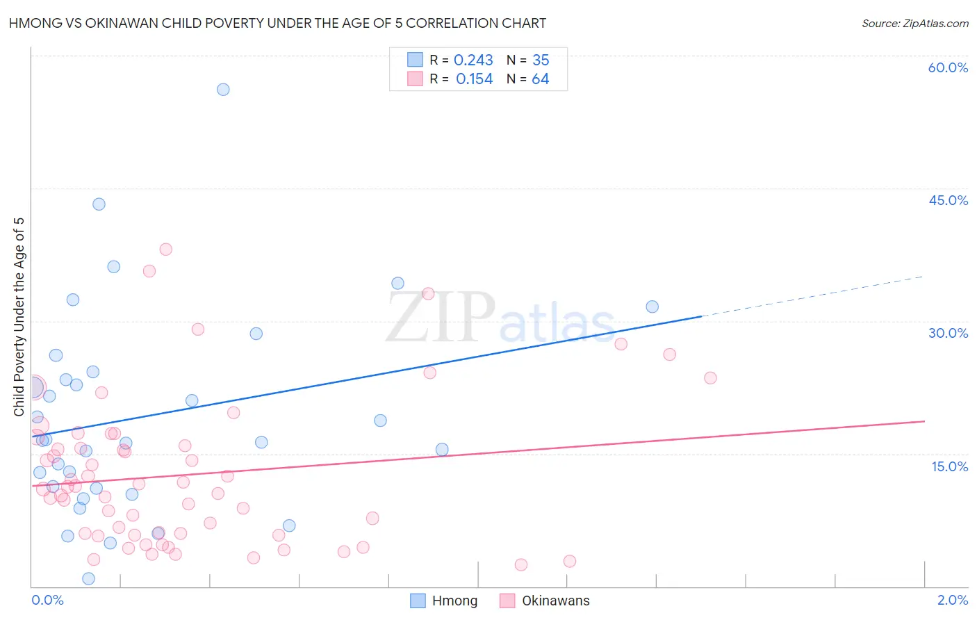 Hmong vs Okinawan Child Poverty Under the Age of 5