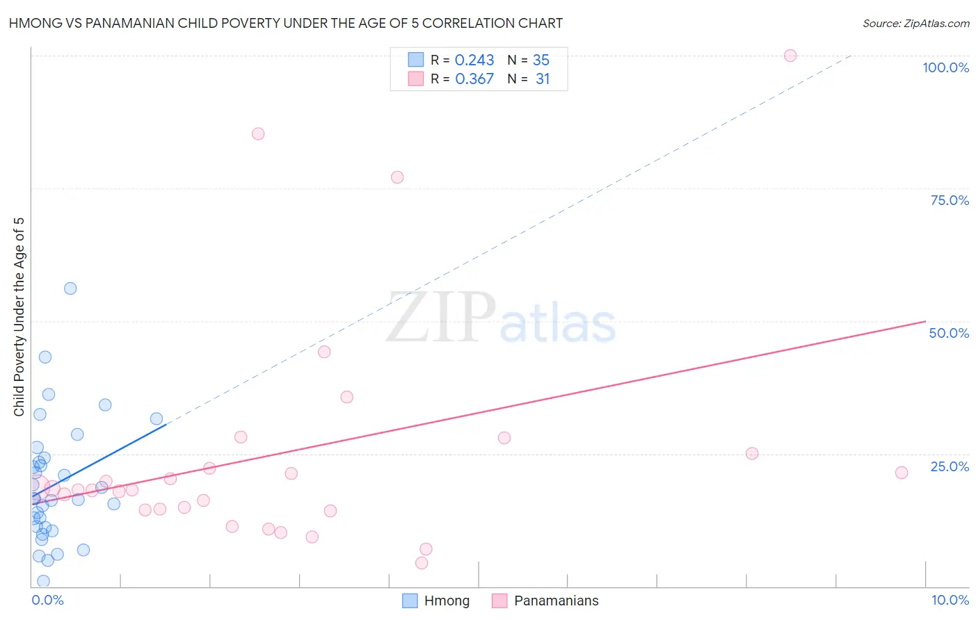 Hmong vs Panamanian Child Poverty Under the Age of 5