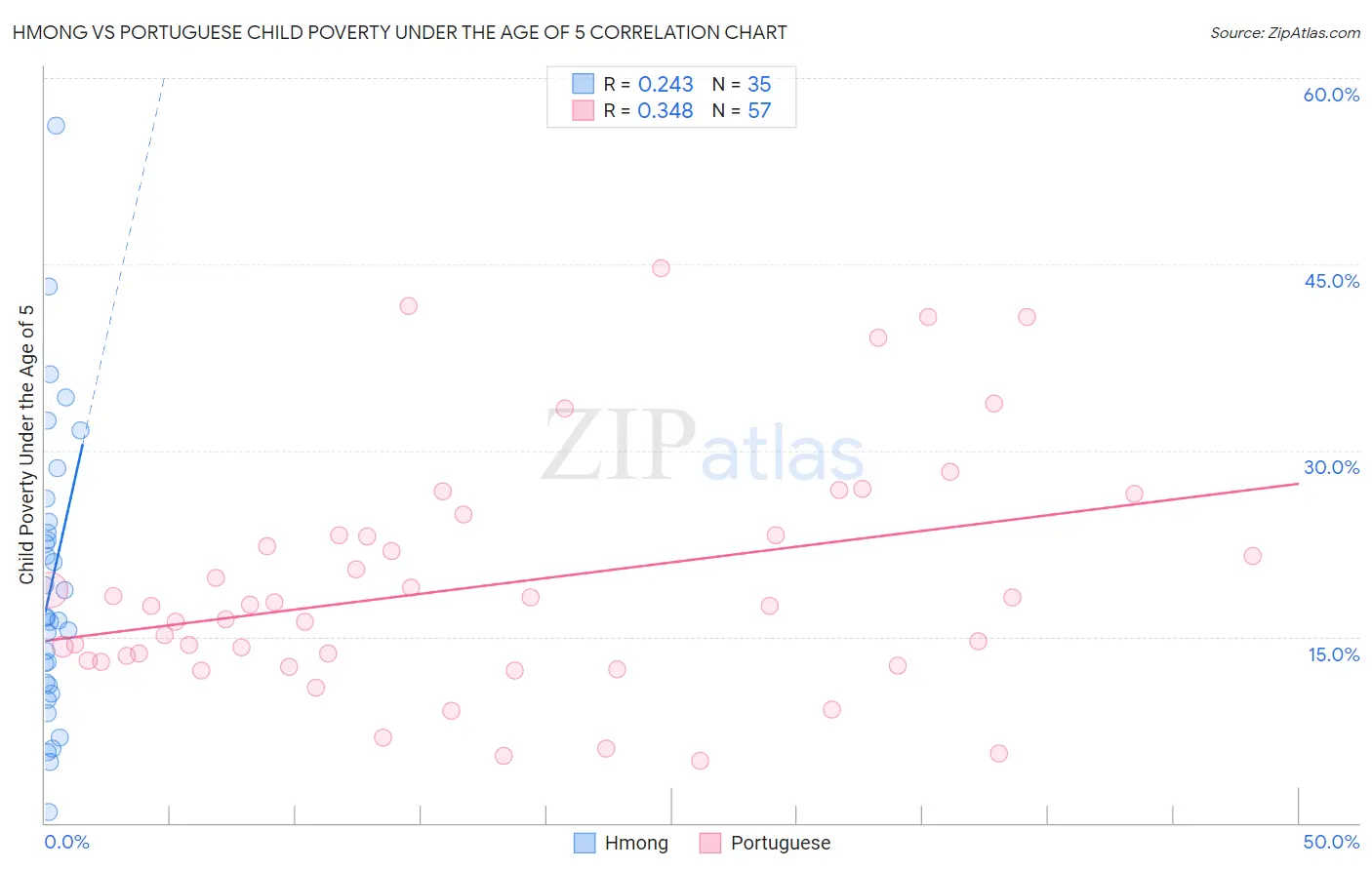 Hmong vs Portuguese Child Poverty Under the Age of 5