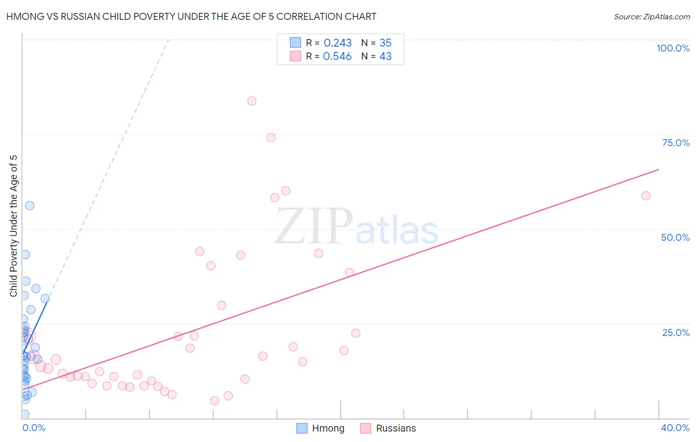 Hmong vs Russian Child Poverty Under the Age of 5
