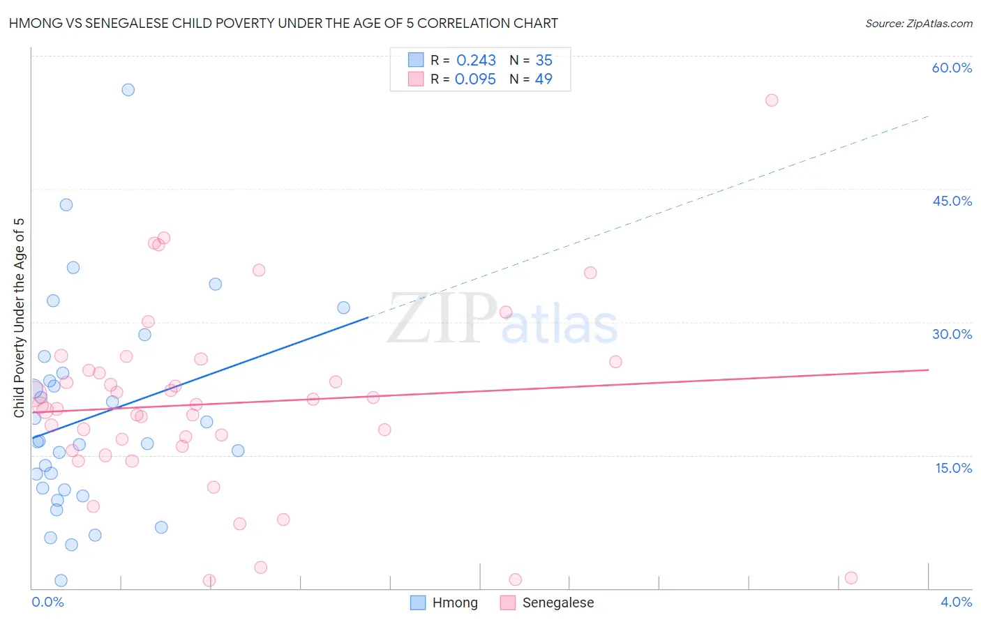 Hmong vs Senegalese Child Poverty Under the Age of 5