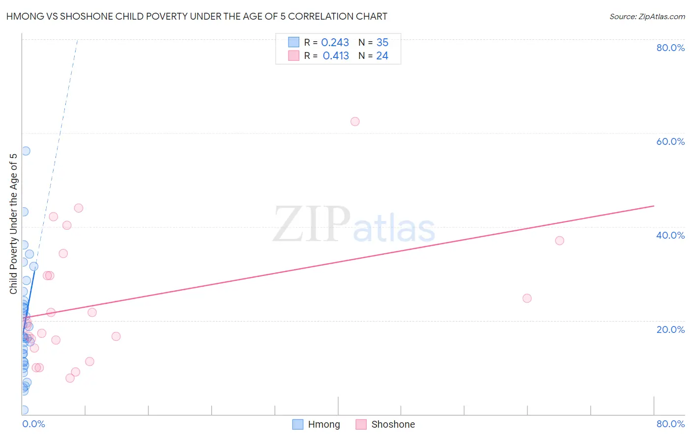 Hmong vs Shoshone Child Poverty Under the Age of 5