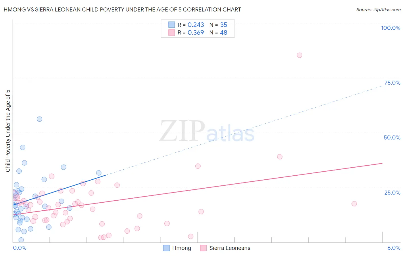 Hmong vs Sierra Leonean Child Poverty Under the Age of 5
