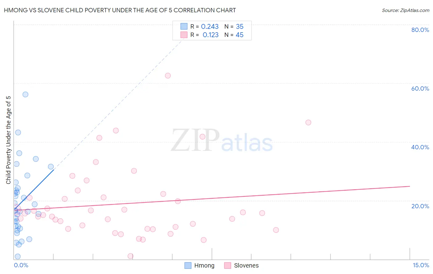 Hmong vs Slovene Child Poverty Under the Age of 5