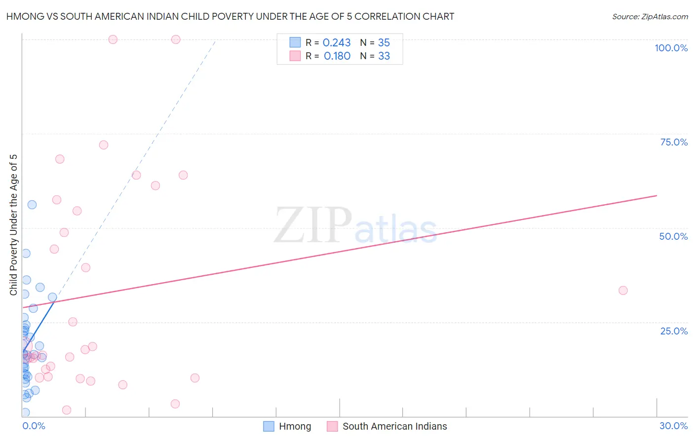 Hmong vs South American Indian Child Poverty Under the Age of 5